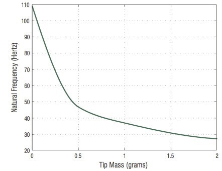 Midé Technology predominant frequencies of the ambient source Image of Midé Technology predominant frequencies of the ambient source