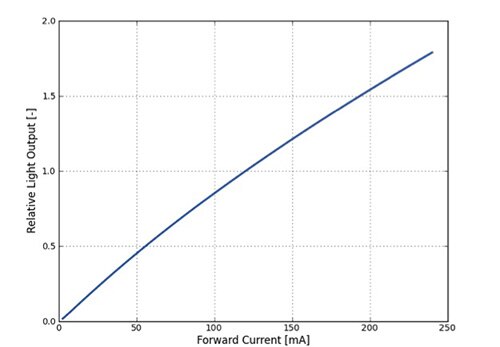 Luminosity vs. forward current for Philips Lumiled LUXEON 3030 LED Image of luminosity vs. forward current for Philips Lumiled LUXEON 3030 LED