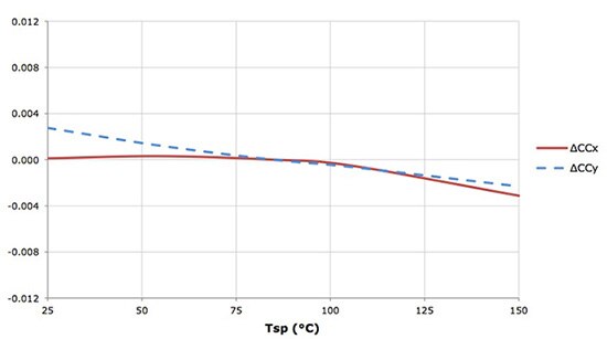 Cree XM-L2 LEDs binned at 85°C Image of Cree XM-L2 LEDs binned at 85°C