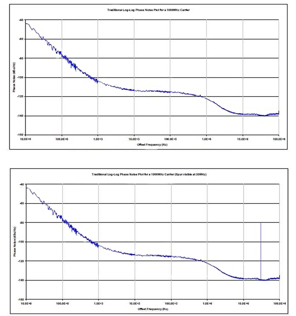 Jitter-related spurs are unwanted frequency components Image of jitter-related spurs are unwanted frequency components