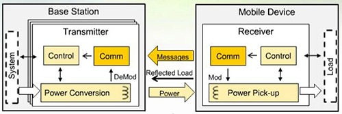 A typical wireless power charging system Image of a typical wireless power charging system