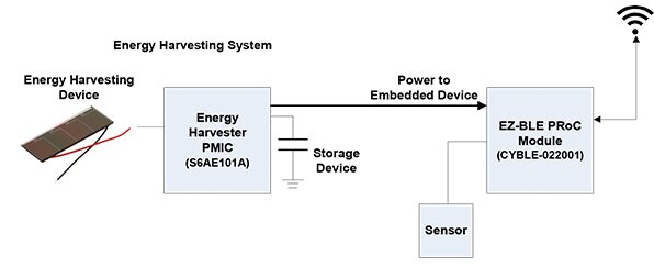 Energy harvesting WSN device  能源採集型 WSN 裝置的方塊圖