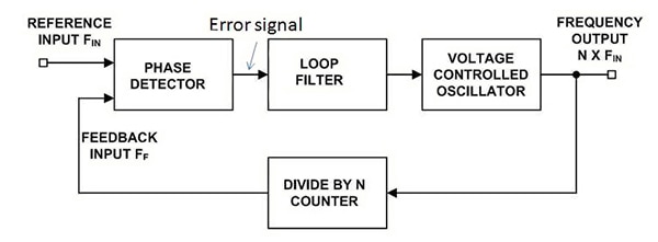 A basic PLL is a closed-loop, negative feedback system Image of basic PLL is a closed-loop, negative feedback system