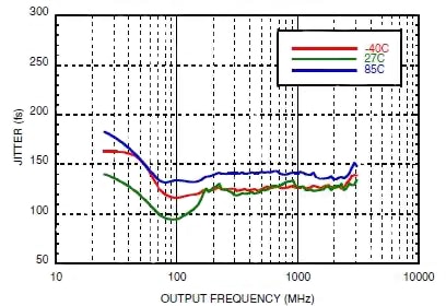 Analog Devices HMC830LP6GE performance graph Graph of Analog Devices HMC830LP6GE performance graph