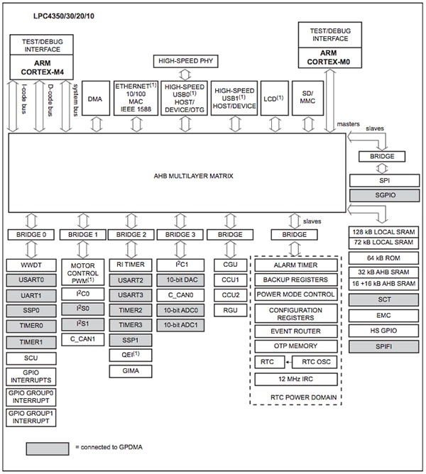 NXP Dual-Core MCU Block Diagram of NXP Dual-Core MCU