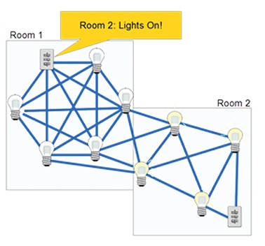 Nodes linking to the nearest neighbor Diagram of nodes linking to the nearest neighbor