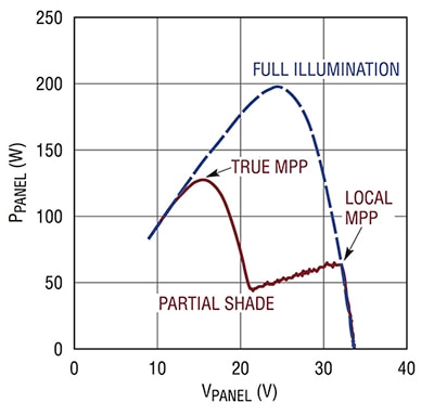 Linear Technology power-output curve for PV panels Graph of Linear Technology power-output curve for PV panels