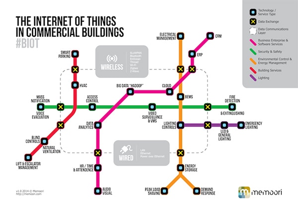 The Internet of Things in commercial buildings Image of the Internet of Things in commercial buildings