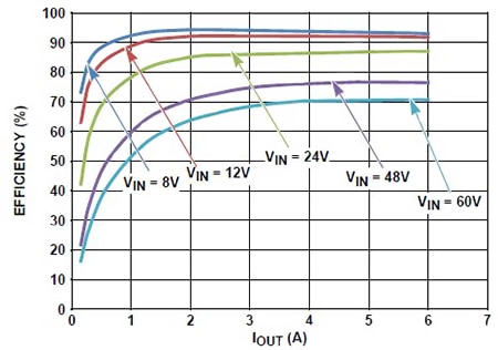 Efficiency versus output current Graph of efficiency versus output current