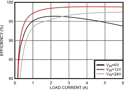 Efficiency versus load current for the Texas Instruments LM5175-based buck-boost converter Graph of efficiency versus load current for the Texas Instruments LM5175-based buck-boost converter