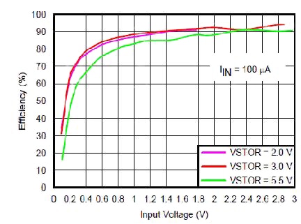 Energy harvester conversion efficiencies Graph of energy harvester conversion efficiencies
