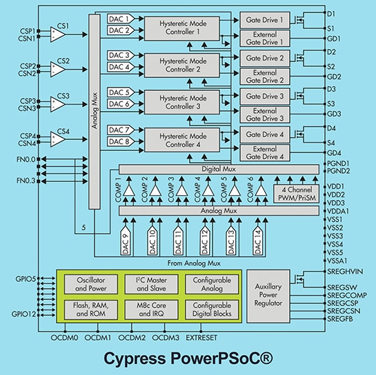 Cypress Semiconductor CY8CLED0xD/G0y family of PowerPSoC ICs Diagram of Cypress Semiconductor CY8CLED0xD/G0y family of PowerPSoC ICs