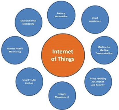 Wearable electronics and the Internet of Things