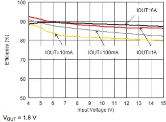 Efficiency versus input voltage for Texas Instruments TPS62180 converter Graph of efficiency versus input voltage for Texas Instruments TPS62180 converter