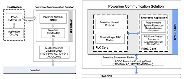 Cypress Semiconductor PSoC core executing PLC stacks Cypress Semiconductor 的 PSoC 核心執行 PLC 堆疊示意圖