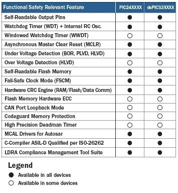 Microchip Technology’s functional safety lineup for its PIC24XXX and dsPIC33 families Image of Microchip Technology’s functional safety lineup for its PIC24XXX and dsPIC33 families