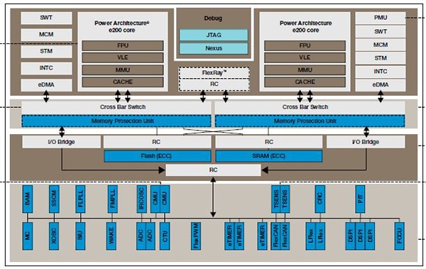 Freescale’s MPC5643L Block diagram of Freescale’s MPC5643L