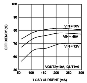 Texas Instruments LM5017-based isolated Fly-buck efficiency performance Graph of Texas Instruments LM5017-based isolated Fly-buck efficiency performance