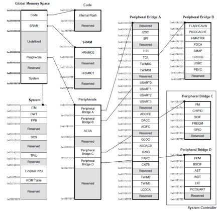 Atmel SAM4L MCU global memory allocation Image of Atmel SAM4L MCU global memory allocation