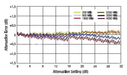 Attenuation error versus attenuation setting for Skyworks SKY12343-364LF Image of attenuation error versus attenuation setting for Skyworks SKY12343-364LF