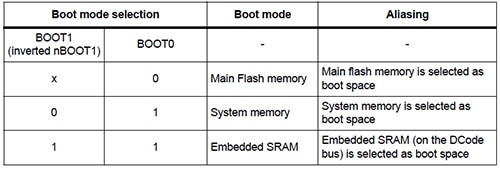 STMicroelectronics STM32F373 boot options Image of STMicroelectronics STM32F373 boot options
