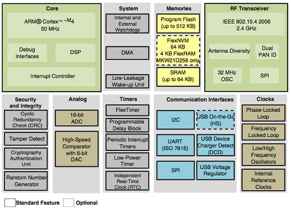 Freescale’s MKW20 family Diagram of Freescale’s MKW20 family