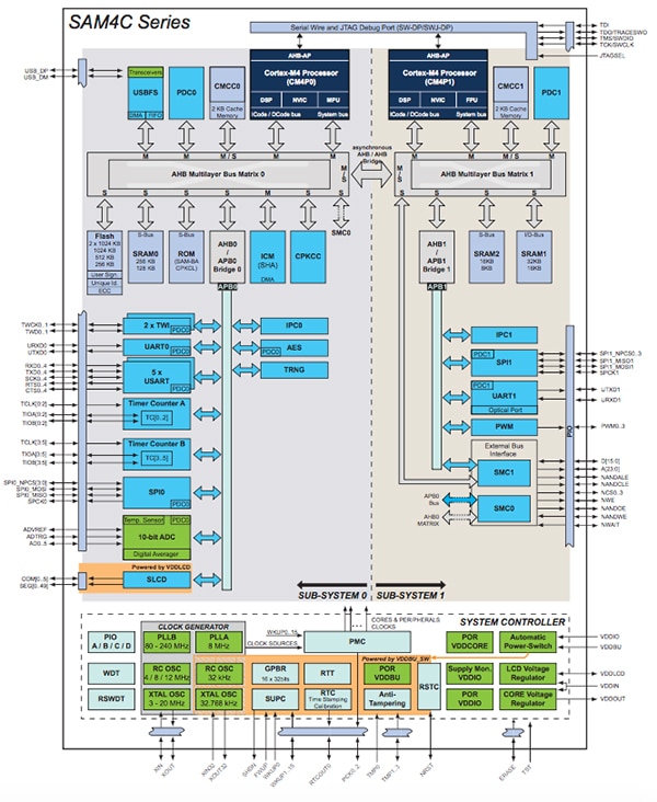 Atmel’s SAM4C Series Diagram of Atmel’s SAM4C Series