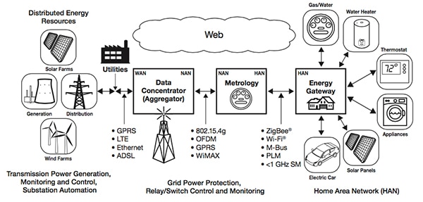 Freescale’s smart grid and metering solutions overview Diagram of Freescale’s smart grid and metering solutions overview
