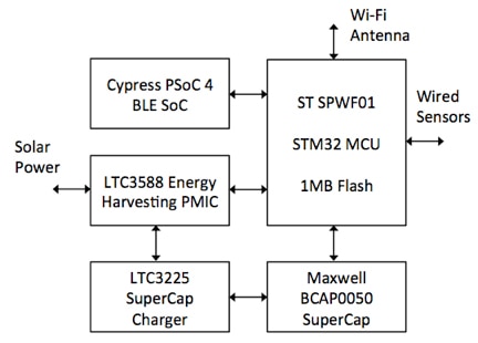 Smart Building Sensor Bridge Implementation Block Diagram. Smart Building Sensor Bridge Implementation Block Diagram.