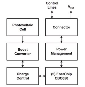 The control and power management signals from Texas Instruments’ eZ430-RF2500-SEH board are handled by the MSP430 microcontroller The control and power management signals from Texas Instruments’ eZ430-RF2500-SEH board are handled by the MSP430 microcontroller