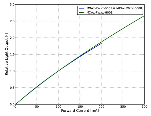 Lumiled's LUXEON 3535L relative luminosity against forward current (blue line). For maximum luminosity, Bob elected to power his chips at a relatively high forward voltage/current of 3.2 V/150 mA, giving an LED luminosity that is 150 percent of their luminosity at the test current of 100 mA. Lumiled's LUXEON 3535L relative luminosity against forward current (blue line). For maximum luminosity, Bob elected to power his chips at a relatively high forward voltage/current of 3.2 V/150 mA, giving an LED luminosity that is 150 percent of their luminosity at the test current of 100 mA.