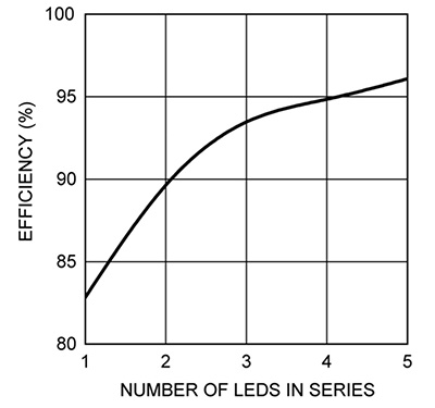 The efficiency of TI’s LM3406 LED driver increases as more LEDs are added in series. The efficiency of TI’s LM3406 LED driver increases as more LEDs are added in series.