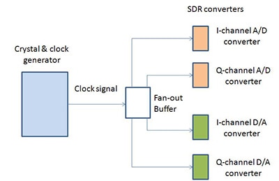 A localized fan-out buffer can maintain clock integrity across the multiple loads, but at a cost in component and power. A localized fan-out buffer can maintain clock integrity across the multiple loads, but at a cost in component and power.