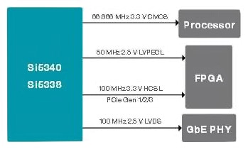 Any-frequency, any-output clock generators such as the Si5338 (or Si5340) from Silicon Laboratories can provide the multiple, different frequency/format clocks needed in many communications systems, thus simplifying the clock tree and while minimizing jitter at the clock loads. Any-frequency, any-output clock generators such as the Si5338 (or Si5340) from Silicon Laboratories can provide the multiple, different frequency/format clocks needed in many communications systems, thus simplifying the clock tree and while minimizing jitter at the clock loads.