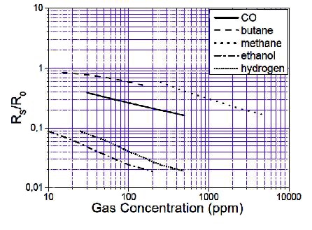 Newer nanotechnologies are yielding specific gas sensors Graph of newer nanotechnologies are yielding specific gas sensors