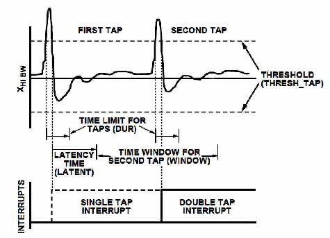 Single- and double-tap detection can allow the same fall-detect sensor to double as an emergency call button providing a more integrated solution. Single- and double-tap detection can allow the same fall-detect sensor to double as an emergency call button providing a more integrated solution.