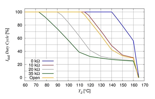 Infineon's ILD6070’s current limiting operation Graph of Infineon's ILD6070’s current limiting operation