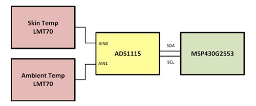 TI's LMT70 reference design demonstrates body-temperature sensing in a wearable form factor. TI's LMT70 reference design demonstrates body-temperature sensing in a wearable form factor.