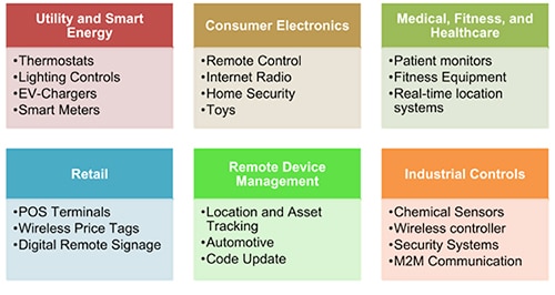 The wide range of IoT applications that use Wi-Fi modules show the flexibility and scalability of the interface, as well as its ubiquity. The wide range of IoT applications that use Wi-Fi modules show the flexibility and scalability of the interface, as well as its ubiquity.
