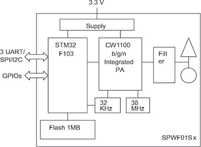 Block diagram of the ST SPWF01S serial-to-Wi-Fi b/g/n module. With low power consumption and a small form factor, it can be used for both fixed and mobile wireless applications. Block diagram of the ST SPWF01S serial-to-Wi-Fi b/g/n module. With low power consumption and a small form factor, it can be used for both fixed and mobile wireless applications.