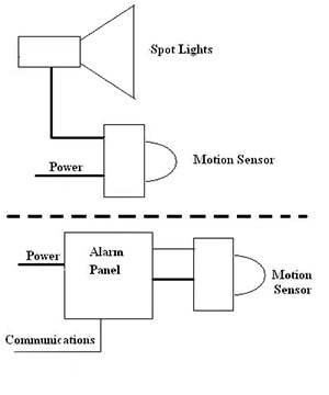 Independent systems provide limited functionality and often carry with them the added cost burden of redundant hardware.  Independent systems provide limited functionality and often carry with them the added cost burden of redundant hardware.