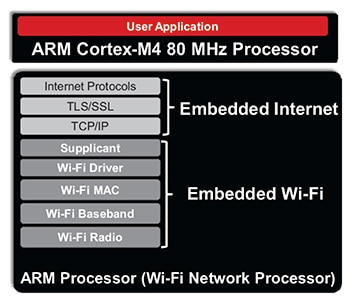 Texas Instruments CC3200 embedded software overview Image of Texas Instruments CC3200 embedded software overview