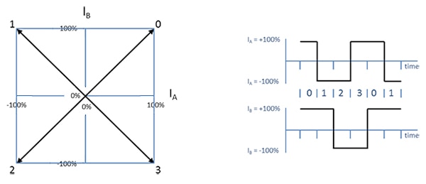 Full-step operation phase current Image of full-step operation phase current