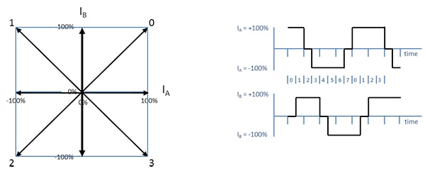 Half-step operation winding current Image of half-step operation winding current