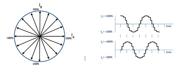 Divide-by-four sine-cosine microstepping Image of divide-by-four sine-cosine microstepping