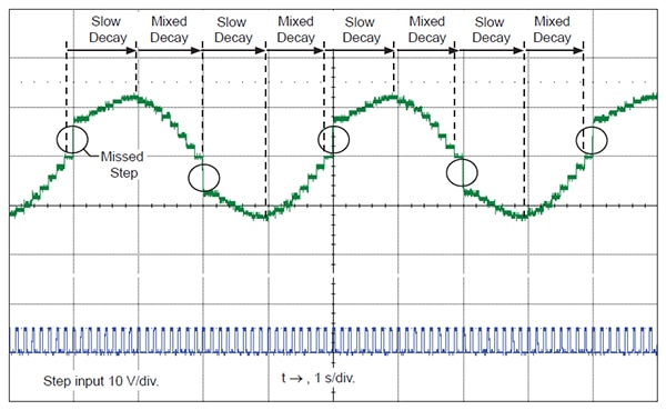 Allegro Microsystems fixed chopper decay times Graph of Allegro Microsystems fixed chopper decay times