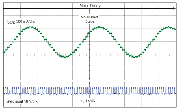 Allegro Adaptive Percent Fast Decay (APFD) Graph of Allegro Adaptive Percent Fast Decay (APFD)