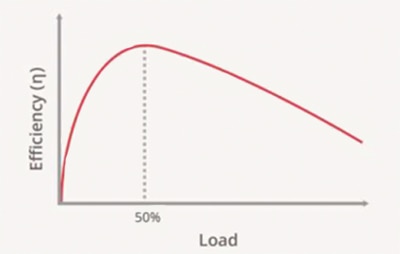 Typical efficiency curve 典型的效率曲線圖