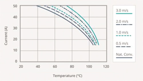 Typical derating curve under different airflow conditions 典型降额曲线图示