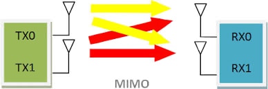 Basic MIMO system Diagram of basic MIMO system